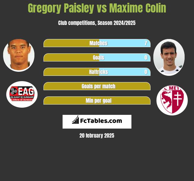 Gregory Paisley vs Maxime Colin h2h player stats