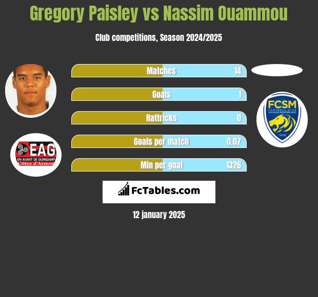 Gregory Paisley vs Nassim Ouammou h2h player stats