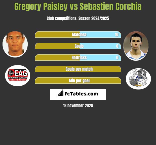 Gregory Paisley vs Sebastien Corchia h2h player stats