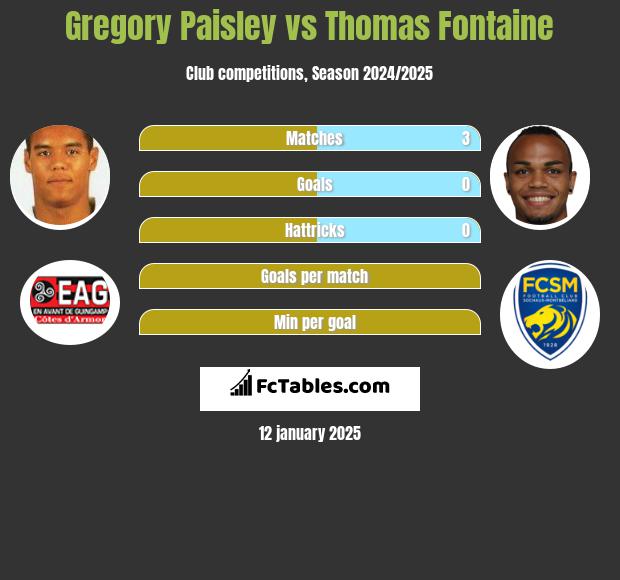 Gregory Paisley vs Thomas Fontaine h2h player stats