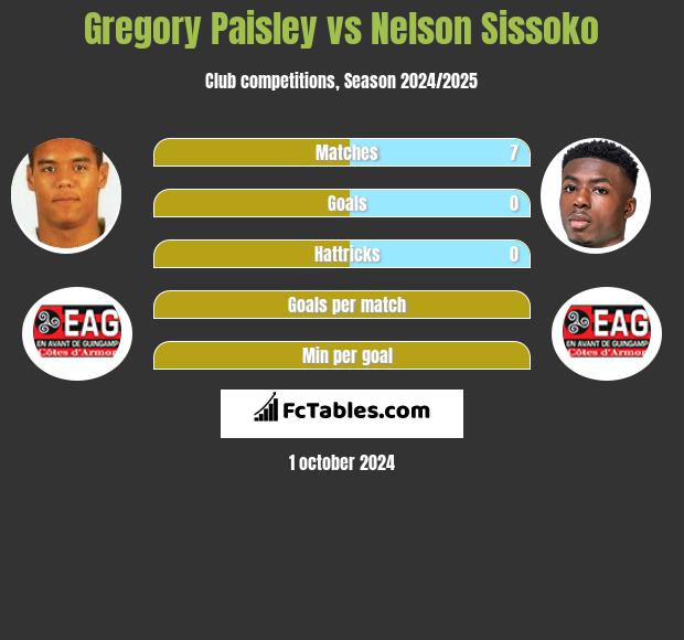 Gregory Paisley vs Nelson Sissoko h2h player stats