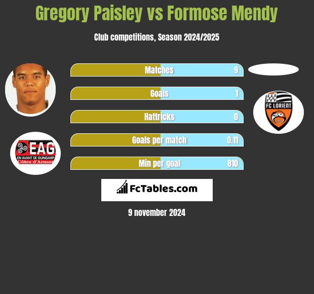 Gregory Paisley vs Formose Mendy h2h player stats