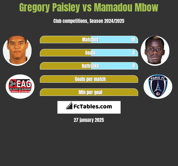 Gregory Paisley vs Mamadou Mbow h2h player stats