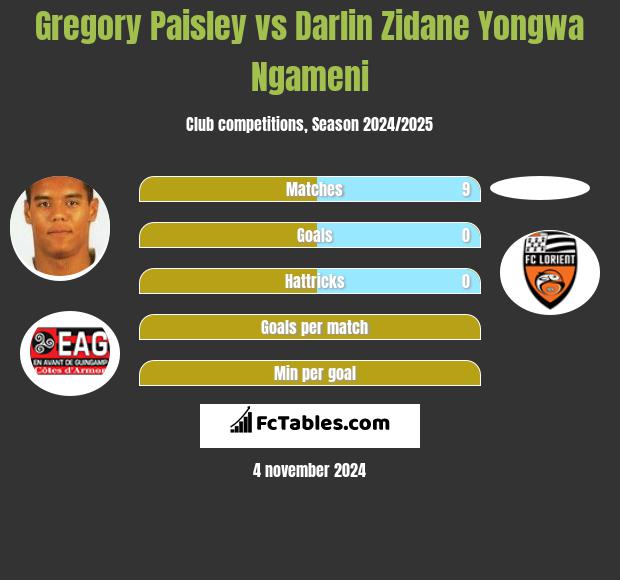 Gregory Paisley vs Darlin Zidane Yongwa Ngameni h2h player stats