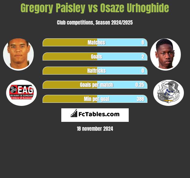 Gregory Paisley vs Osaze Urhoghide h2h player stats