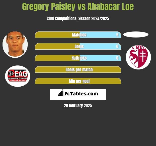 Gregory Paisley vs Ababacar Loe h2h player stats