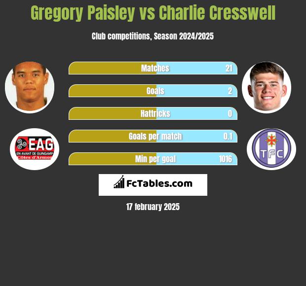 Gregory Paisley vs Charlie Cresswell h2h player stats