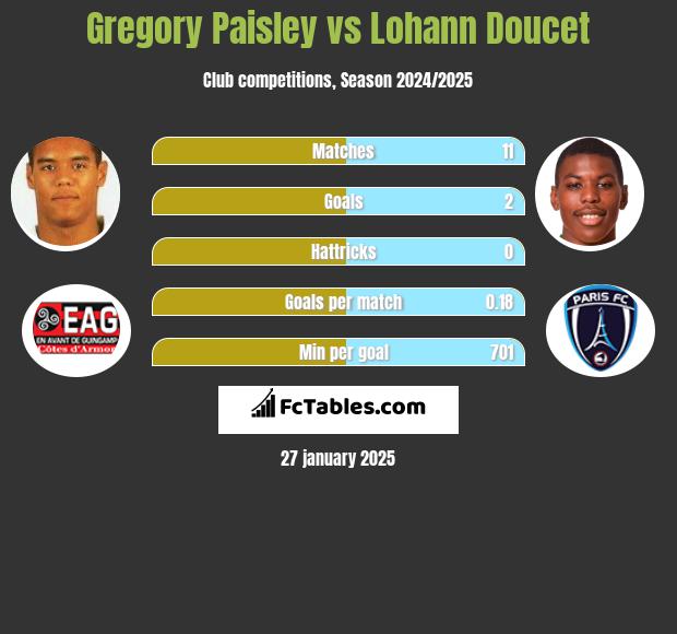 Gregory Paisley vs Lohann Doucet h2h player stats