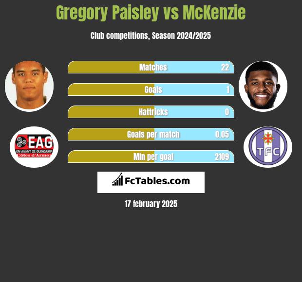 Gregory Paisley vs McKenzie h2h player stats