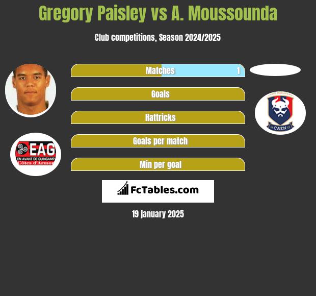 Gregory Paisley vs A. Moussounda h2h player stats