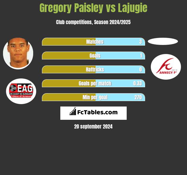 Gregory Paisley vs Lajugie h2h player stats