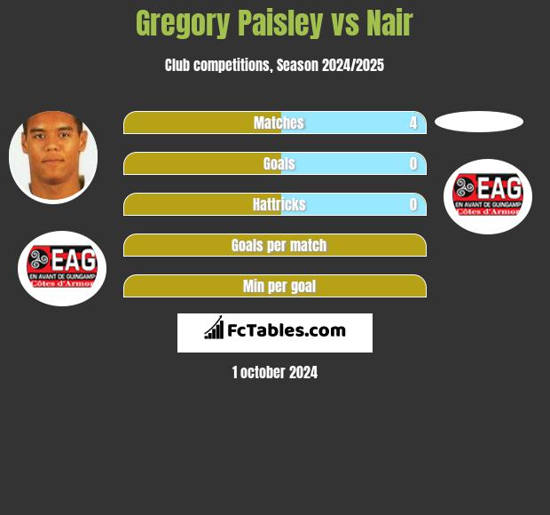 Gregory Paisley vs Nair h2h player stats