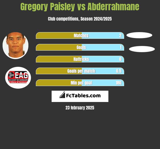 Gregory Paisley vs Abderrahmane h2h player stats