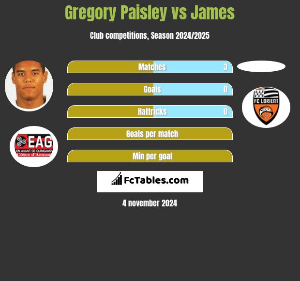 Gregory Paisley vs James h2h player stats