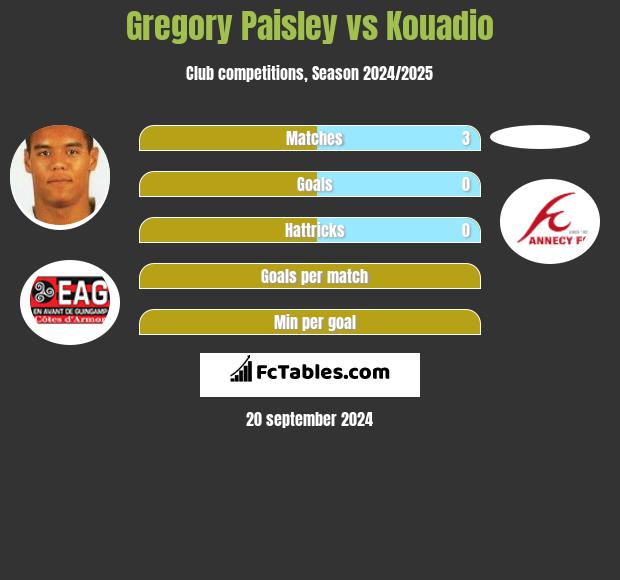 Gregory Paisley vs Kouadio h2h player stats