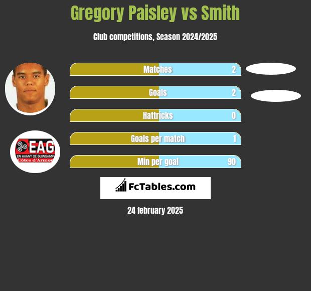 Gregory Paisley vs Smith h2h player stats