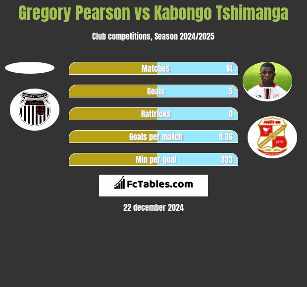 Gregory Pearson vs Kabongo Tshimanga h2h player stats