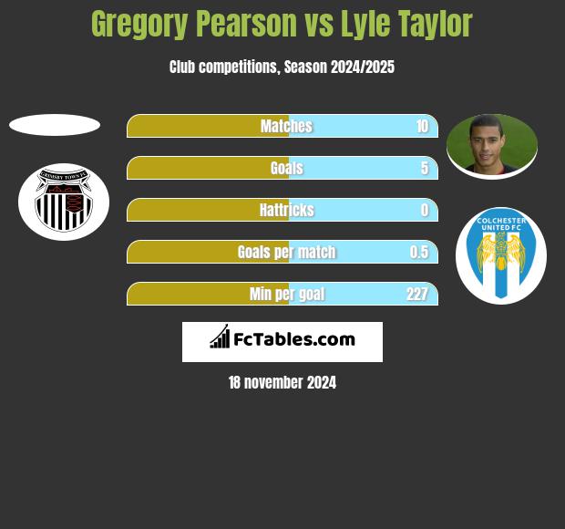 Gregory Pearson vs Lyle Taylor h2h player stats