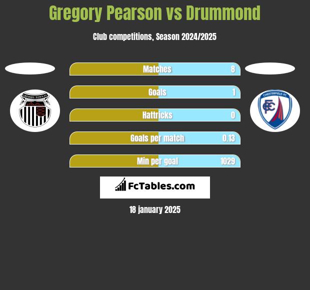 Gregory Pearson vs Drummond h2h player stats