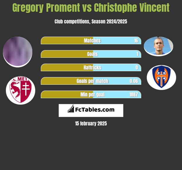 Gregory Proment vs Christophe Vincent h2h player stats