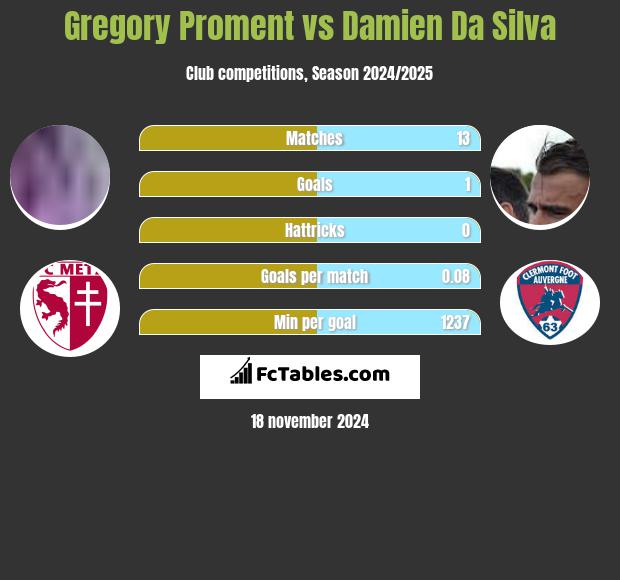 Gregory Proment vs Damien Da Silva h2h player stats