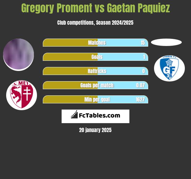 Gregory Proment vs Gaetan Paquiez h2h player stats