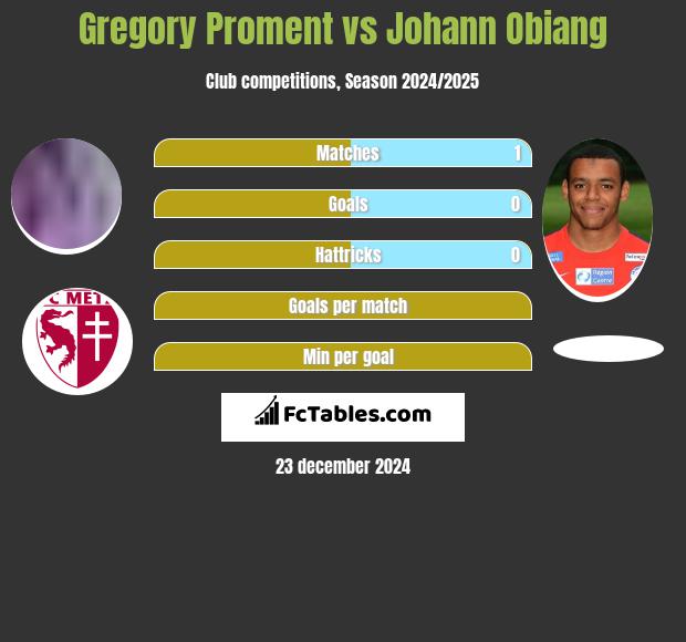 Gregory Proment vs Johann Obiang h2h player stats