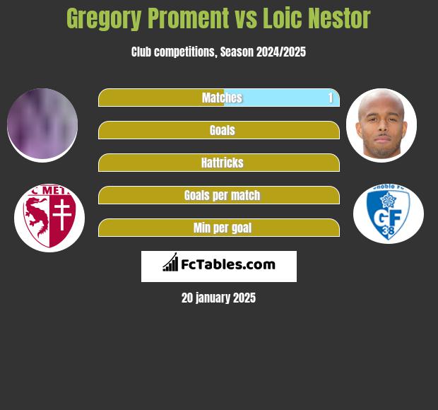 Gregory Proment vs Loic Nestor h2h player stats