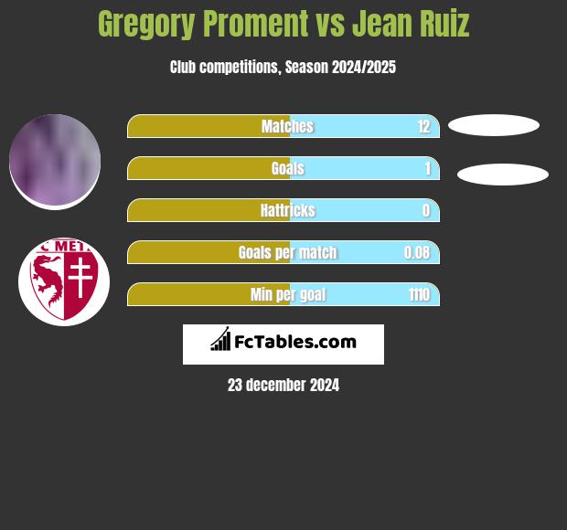 Gregory Proment vs Jean Ruiz h2h player stats