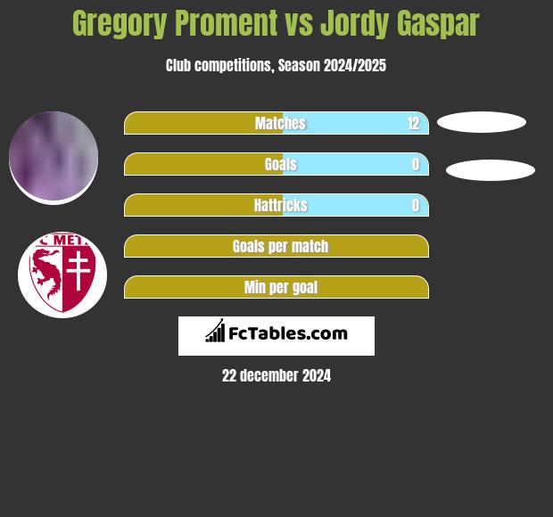 Gregory Proment vs Jordy Gaspar h2h player stats