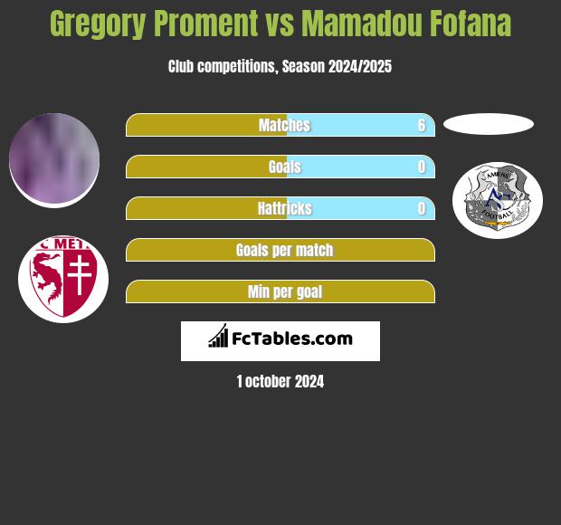 Gregory Proment vs Mamadou Fofana h2h player stats