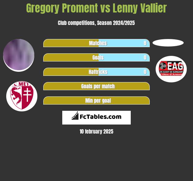 Gregory Proment vs Lenny Vallier h2h player stats