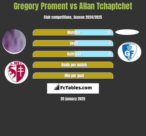 Gregory Proment vs Allan Tchaptchet h2h player stats