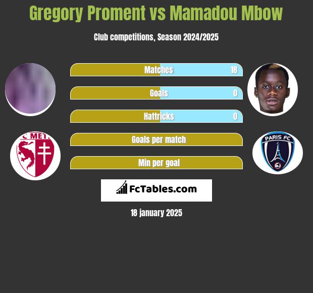 Gregory Proment vs Mamadou Mbow h2h player stats