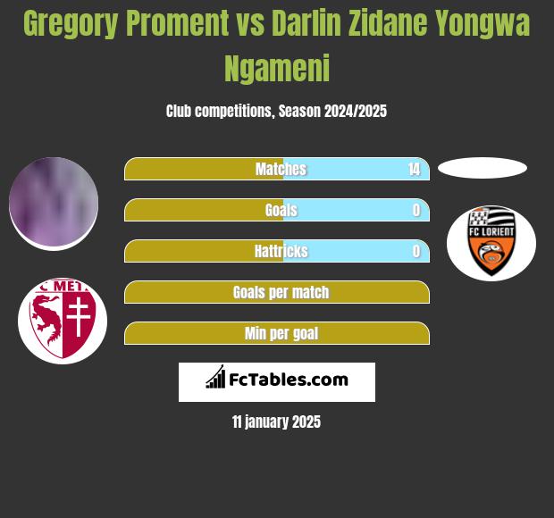 Gregory Proment vs Darlin Zidane Yongwa Ngameni h2h player stats