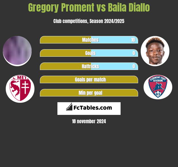 Gregory Proment vs Baila Diallo h2h player stats