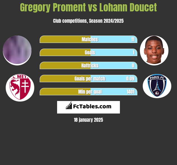 Gregory Proment vs Lohann Doucet h2h player stats