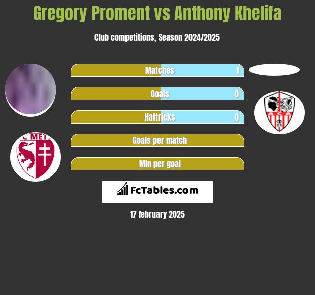 Gregory Proment vs Anthony Khelifa h2h player stats