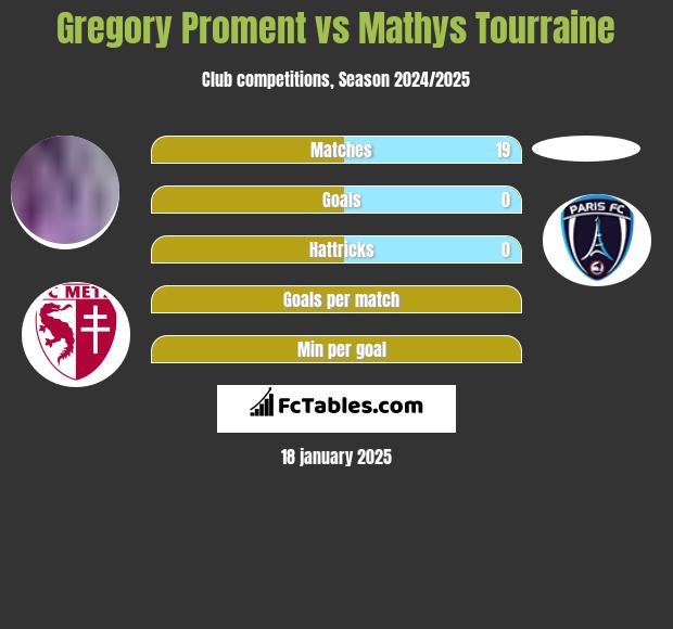 Gregory Proment vs Mathys Tourraine h2h player stats