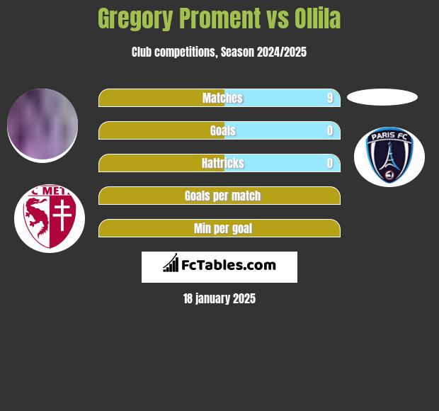 Gregory Proment vs Ollila h2h player stats