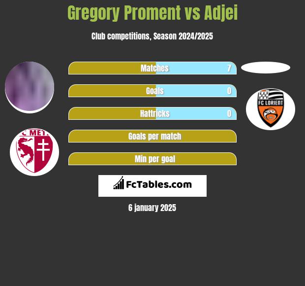 Gregory Proment vs Adjei h2h player stats