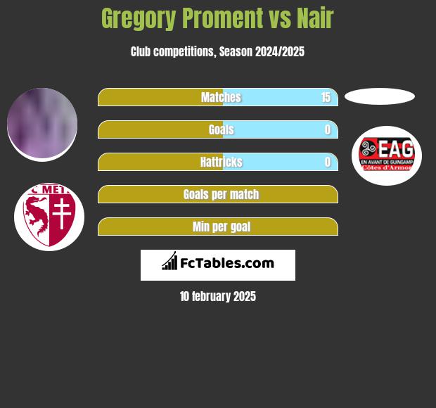 Gregory Proment vs Nair h2h player stats