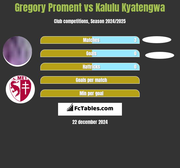 Gregory Proment vs Kalulu Kyatengwa h2h player stats