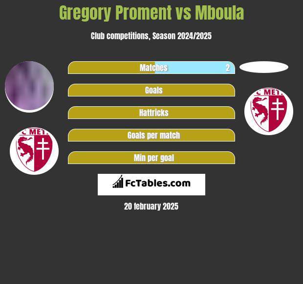 Gregory Proment vs Mboula h2h player stats