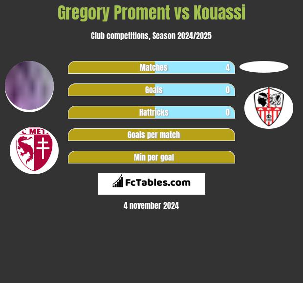 Gregory Proment vs Kouassi h2h player stats