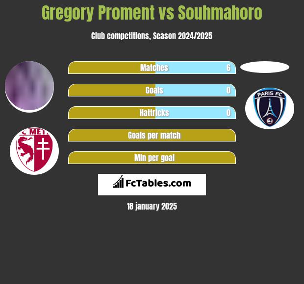 Gregory Proment vs Souhmahoro h2h player stats