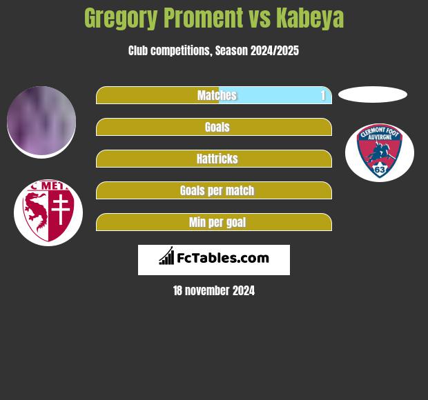 Gregory Proment vs Kabeya h2h player stats