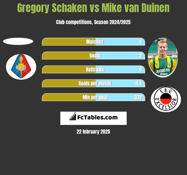 Gregory Schaken vs Mike van Duinen h2h player stats