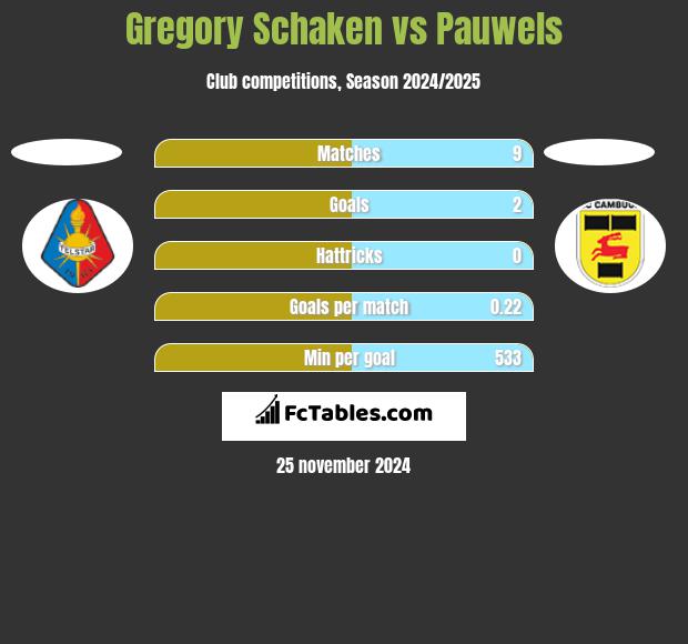 Gregory Schaken vs Pauwels h2h player stats