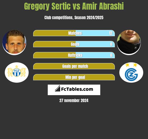 Gregory Sertic vs Amir Abrashi h2h player stats